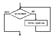 Базовая структура цикл - пока